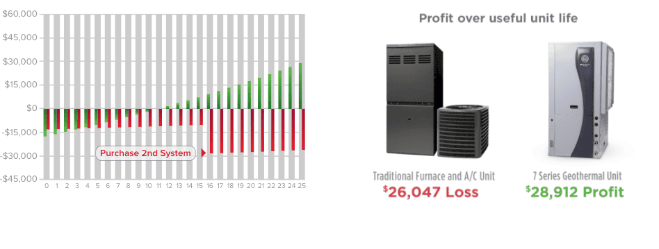 Profit over useful life chart.